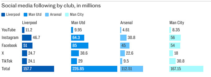 Number of fans of MU and Liverpool on social media platforms